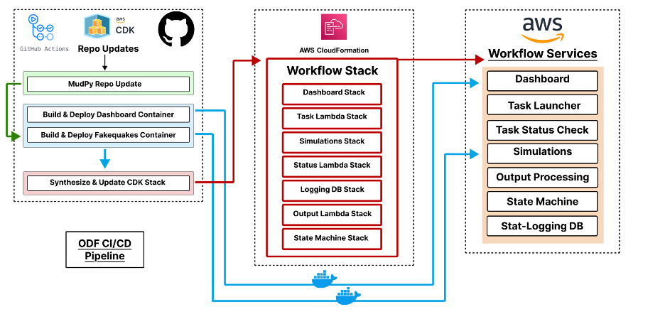 CI/CD Diagram