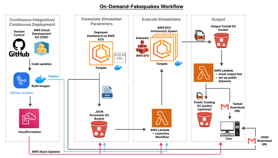 Workflow Diagram
